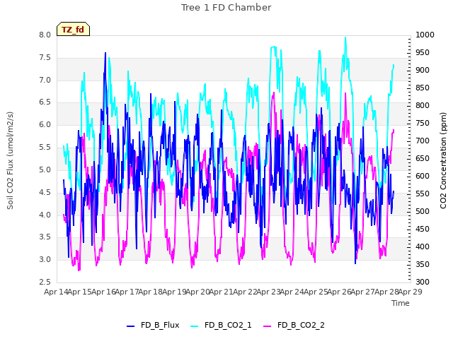 plot of Tree 1 FD Chamber