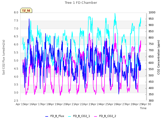 plot of Tree 1 FD Chamber