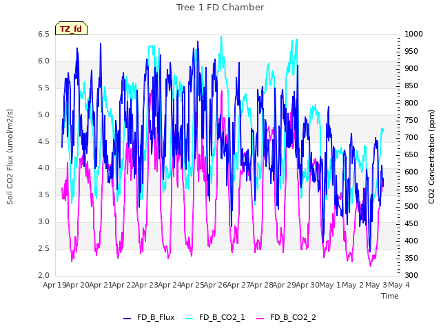 plot of Tree 1 FD Chamber