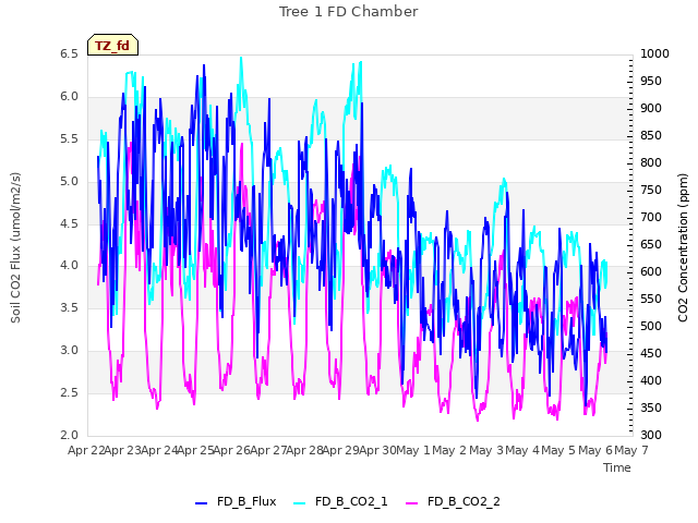 plot of Tree 1 FD Chamber