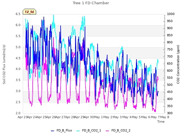 plot of Tree 1 FD Chamber