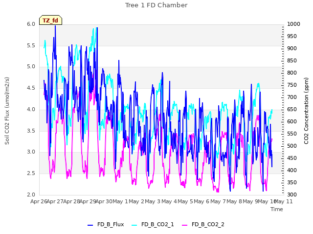 plot of Tree 1 FD Chamber