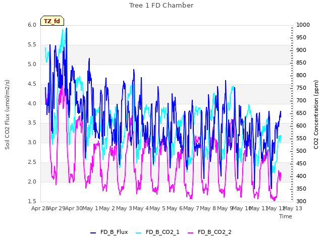 plot of Tree 1 FD Chamber