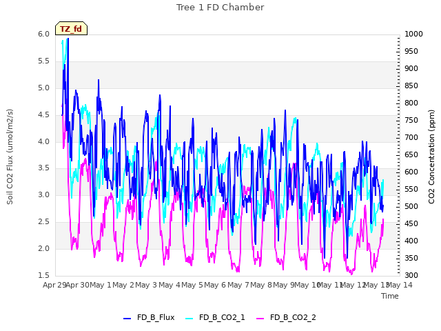plot of Tree 1 FD Chamber