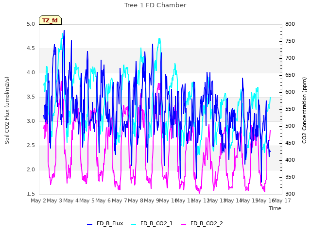 plot of Tree 1 FD Chamber