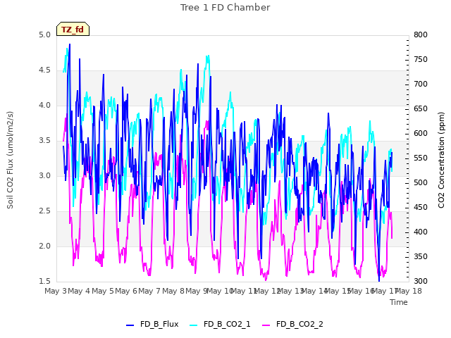 plot of Tree 1 FD Chamber