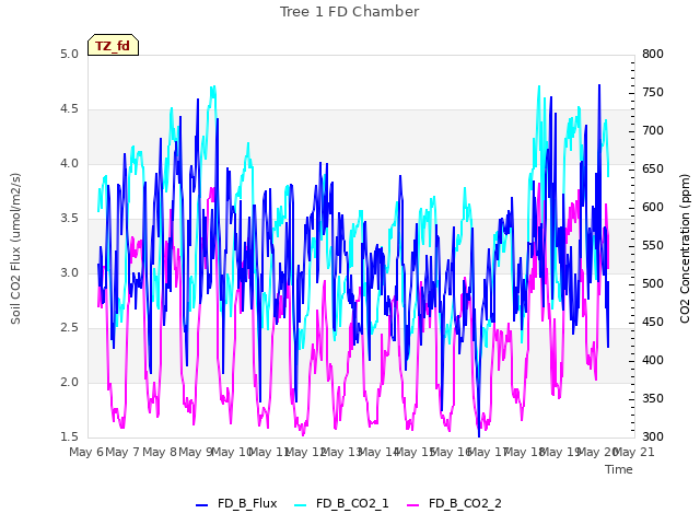 plot of Tree 1 FD Chamber