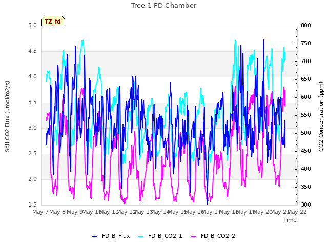 plot of Tree 1 FD Chamber