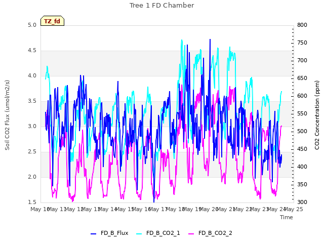 plot of Tree 1 FD Chamber