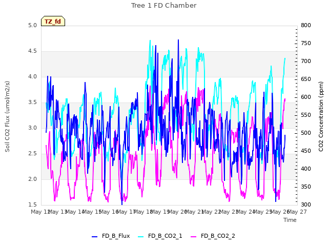 plot of Tree 1 FD Chamber