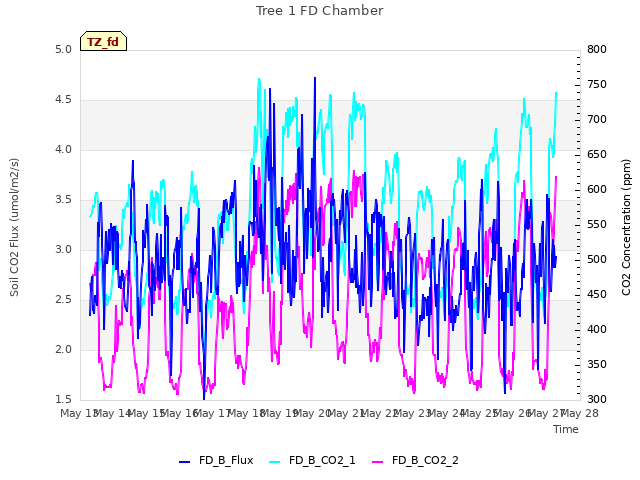 plot of Tree 1 FD Chamber