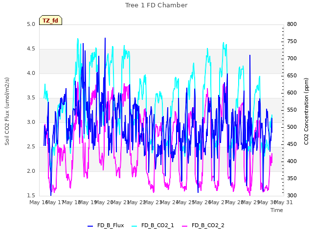 plot of Tree 1 FD Chamber