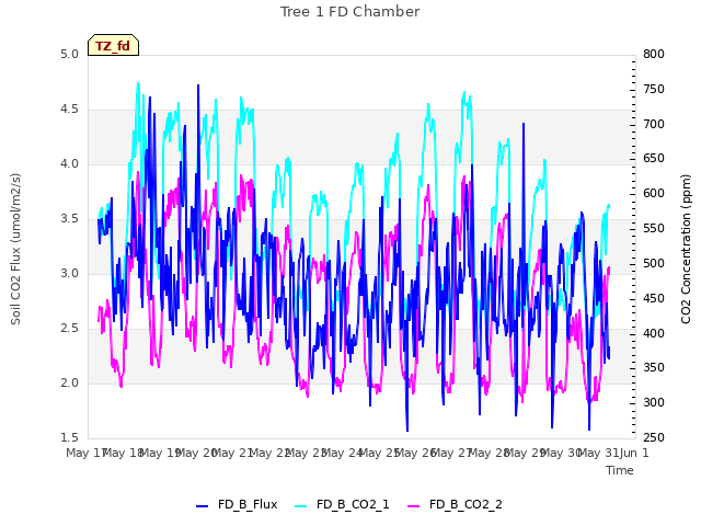 plot of Tree 1 FD Chamber