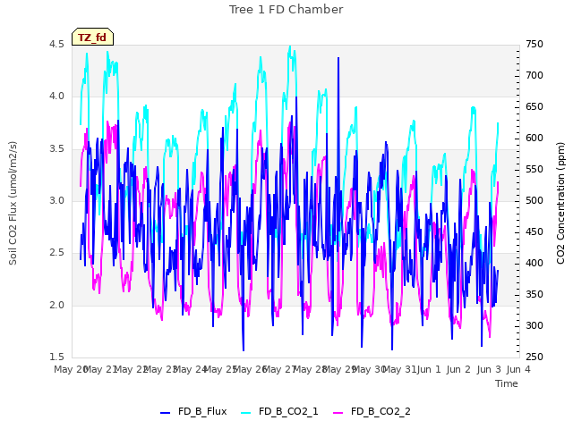 plot of Tree 1 FD Chamber