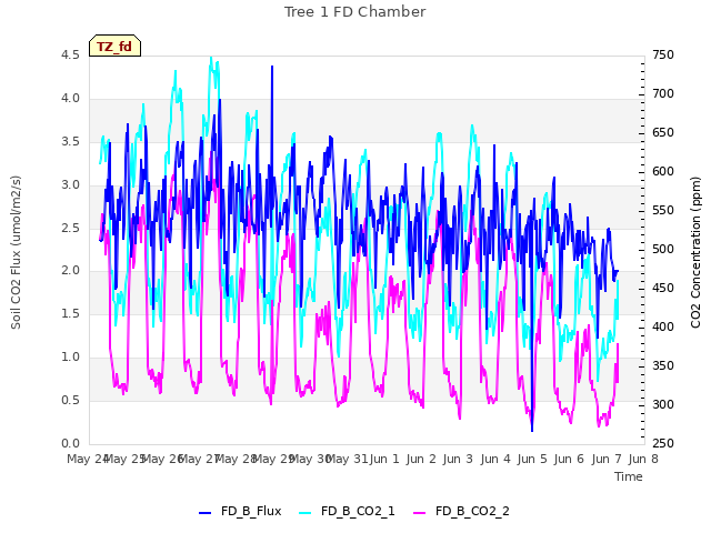 plot of Tree 1 FD Chamber