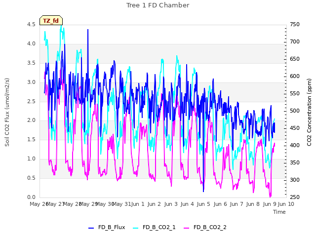 plot of Tree 1 FD Chamber