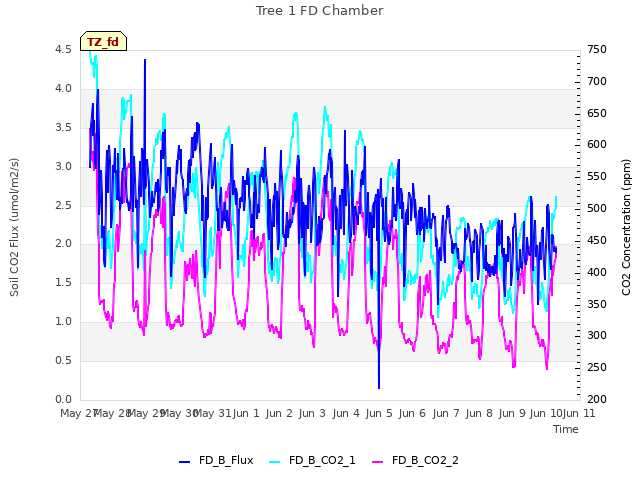 plot of Tree 1 FD Chamber