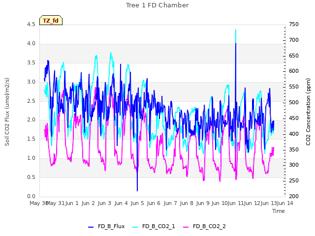 plot of Tree 1 FD Chamber