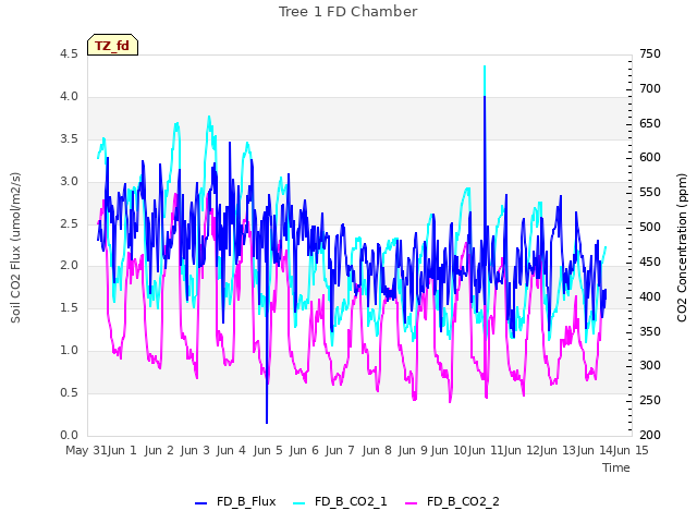 plot of Tree 1 FD Chamber