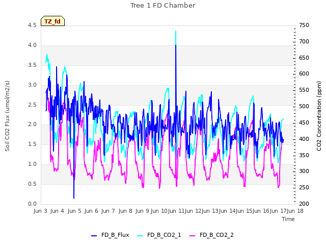 plot of Tree 1 FD Chamber