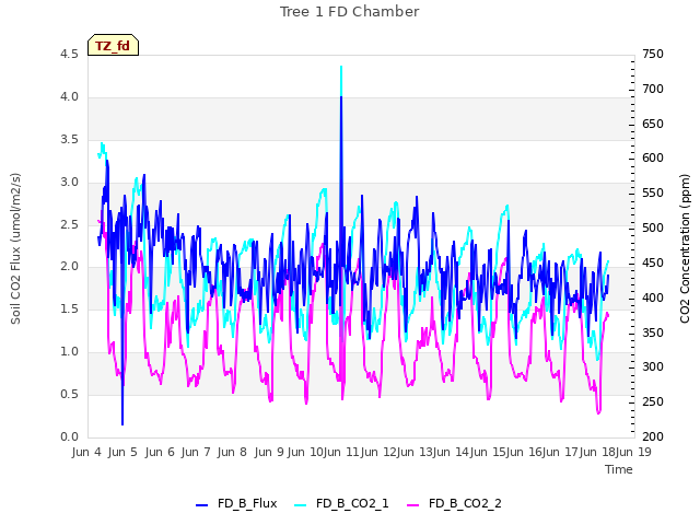 plot of Tree 1 FD Chamber