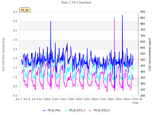 plot of Tree 1 FD Chamber