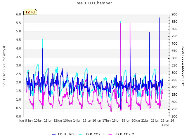 plot of Tree 1 FD Chamber