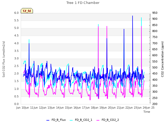 plot of Tree 1 FD Chamber