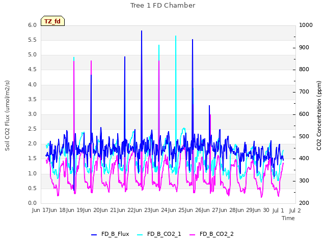 plot of Tree 1 FD Chamber