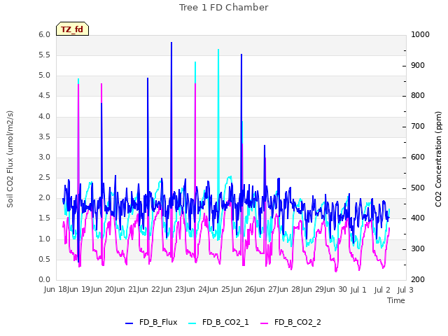 plot of Tree 1 FD Chamber