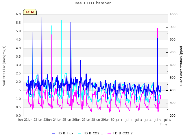 plot of Tree 1 FD Chamber