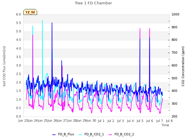 plot of Tree 1 FD Chamber