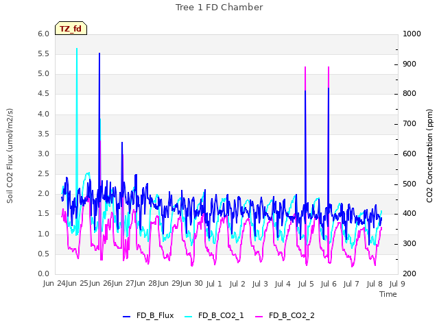 plot of Tree 1 FD Chamber