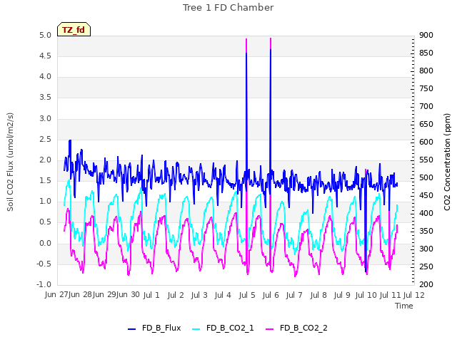 plot of Tree 1 FD Chamber