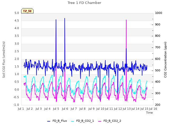 plot of Tree 1 FD Chamber