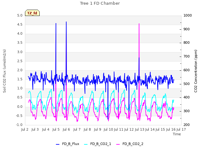 plot of Tree 1 FD Chamber
