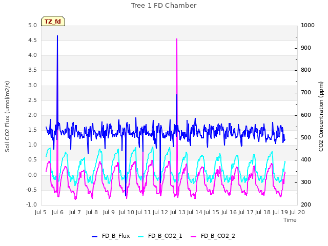 plot of Tree 1 FD Chamber