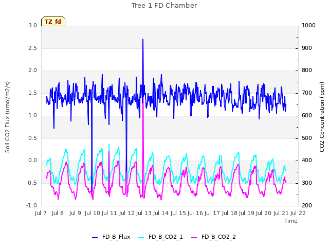 plot of Tree 1 FD Chamber