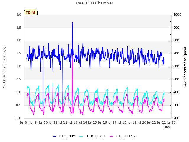 plot of Tree 1 FD Chamber