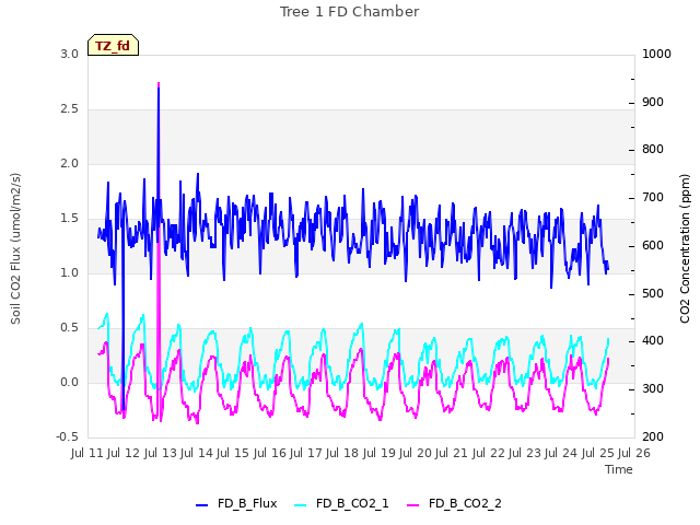 plot of Tree 1 FD Chamber