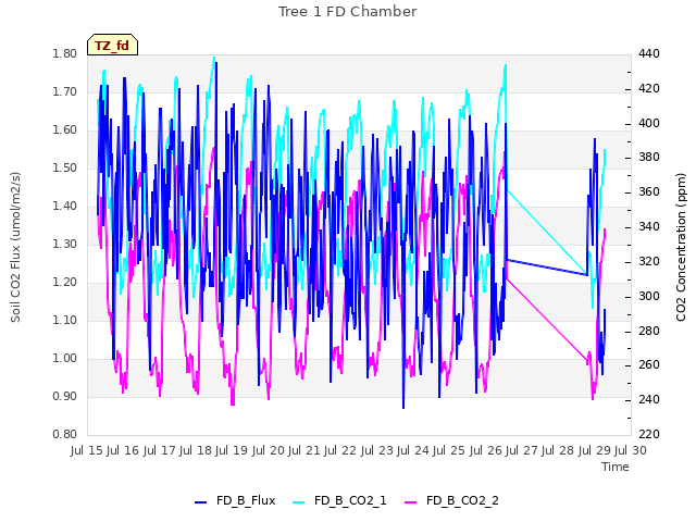 plot of Tree 1 FD Chamber