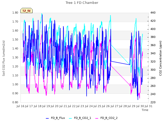 plot of Tree 1 FD Chamber