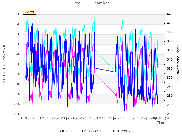 plot of Tree 1 FD Chamber