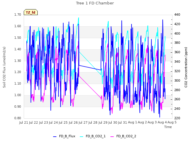 plot of Tree 1 FD Chamber