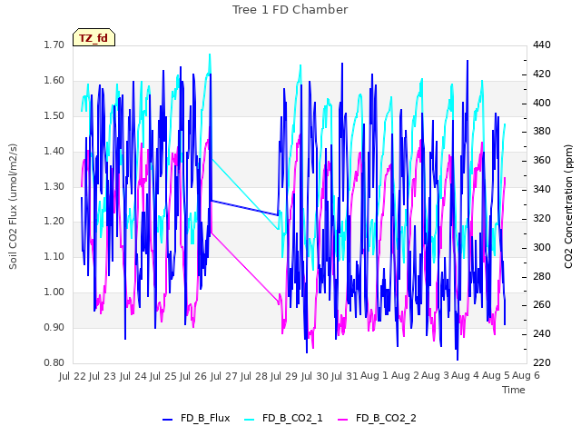 plot of Tree 1 FD Chamber