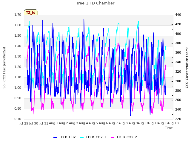 plot of Tree 1 FD Chamber