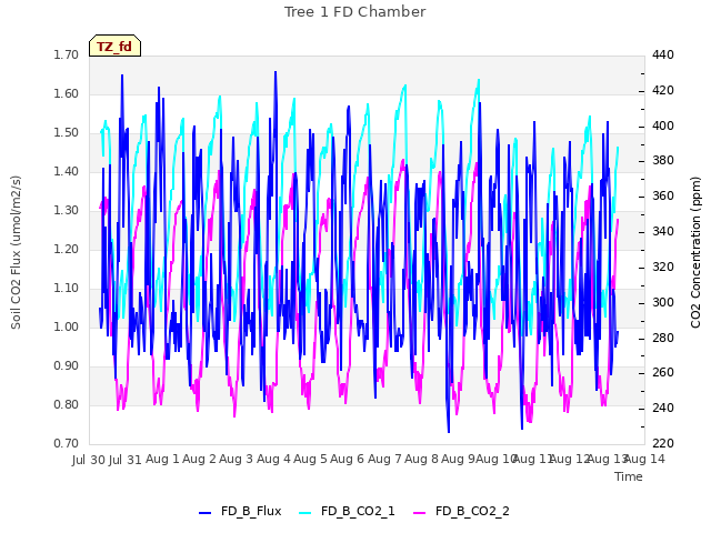 plot of Tree 1 FD Chamber