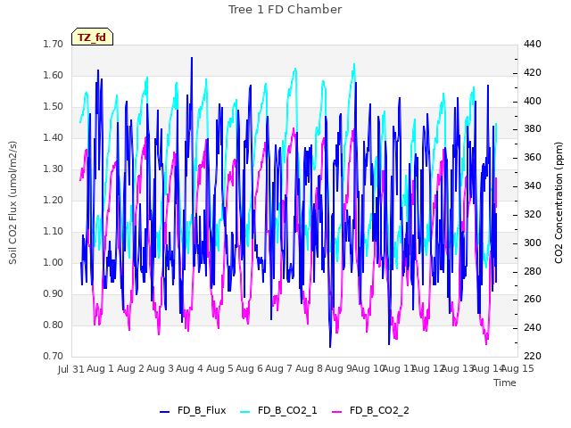 plot of Tree 1 FD Chamber
