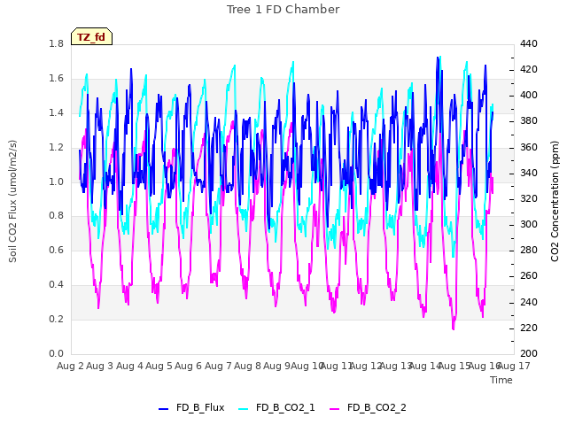 plot of Tree 1 FD Chamber