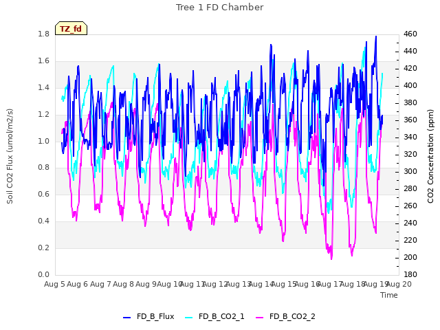 plot of Tree 1 FD Chamber